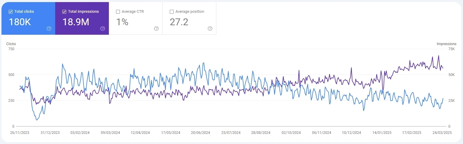 Google Search Console - Impressions and Clicks before and after AIOs