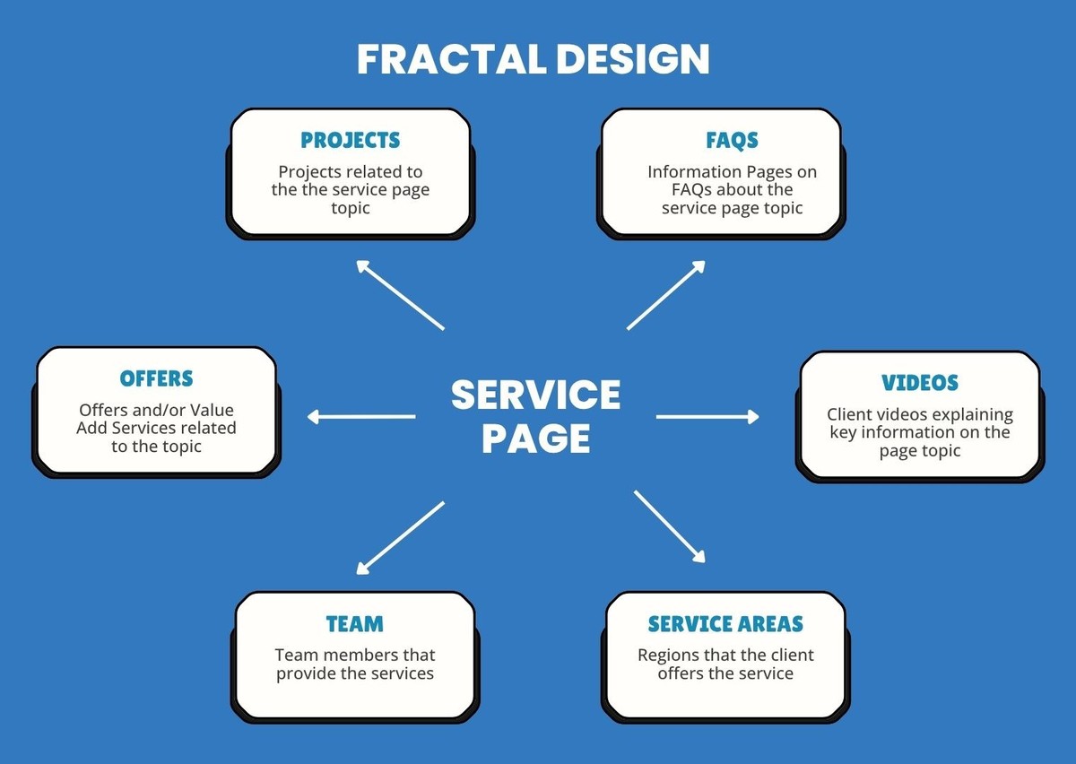 What is Fractal Design?