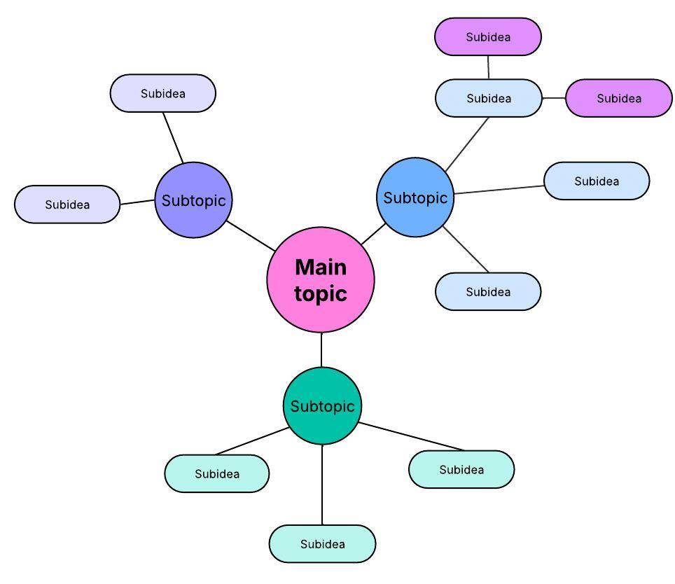 Topic Clusters for SEO